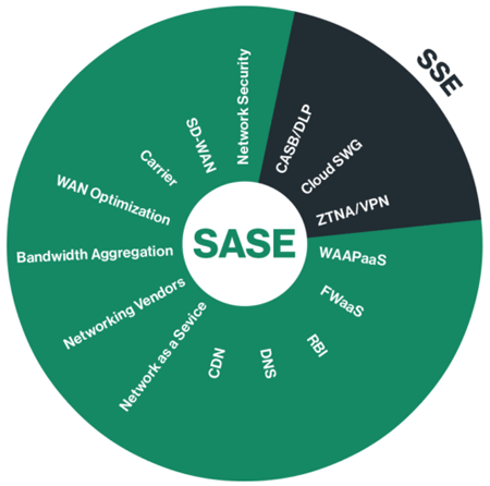 How Security Service Edge (SSE) fits into SASE’s Security Pillars