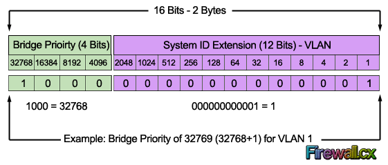 stp-root-bridge-election-3