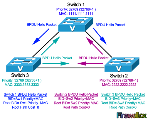 stp-root-bridge-election-4