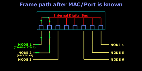switches-after-mac-port-is-known