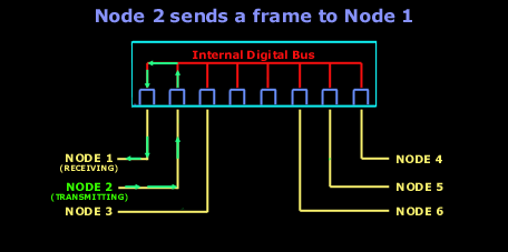 switches-node-2-sends-a-frame-to-node-1