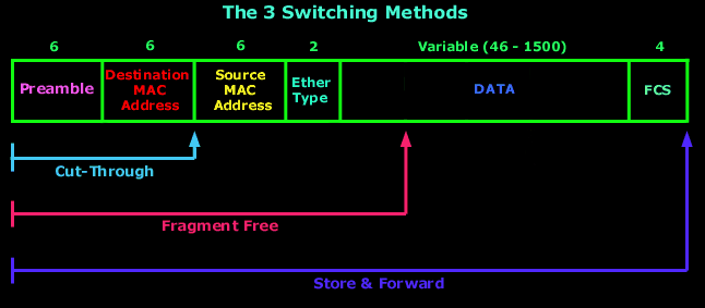 switches-switching-methods