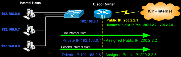 Artefact Observeer operator Configuring Dynamic NAT On A Cisco Router
