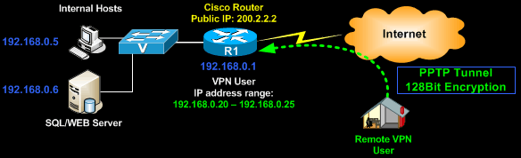 tk-cisco-routers-pptp-1