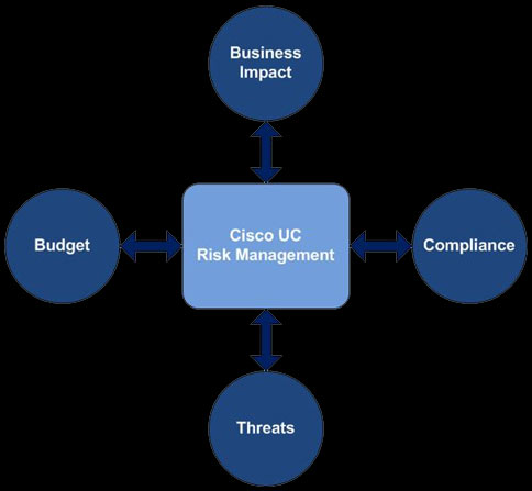 Cisco unified communications risk management