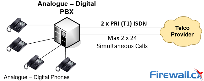 Analogue-Digital PBX with phones and two ISDN PRI lines