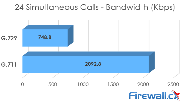 ISDN T1 Bandwidth requirements - G.711 vs G.729