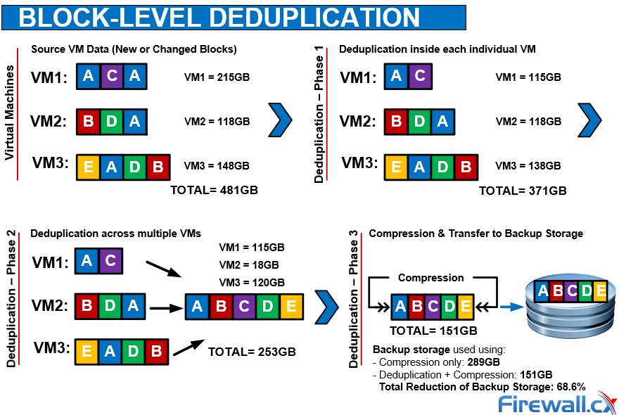 block level deduplication vm backup