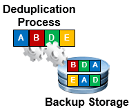 data deduplication process vm backup