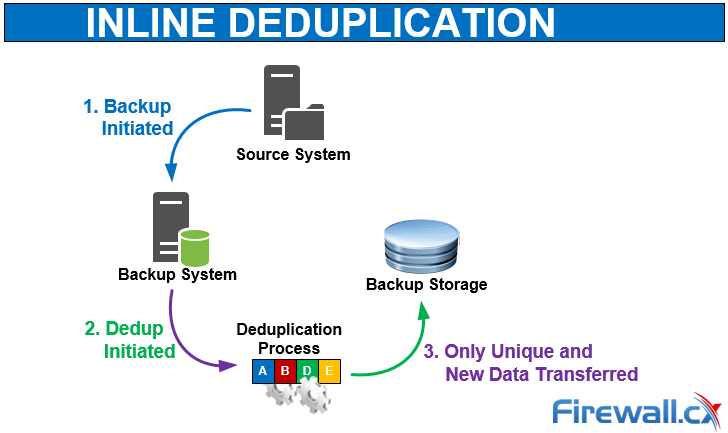 inline deduplication process