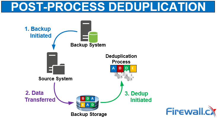 post process deduplication