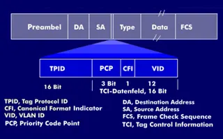 Introduction to VLAN Tagging