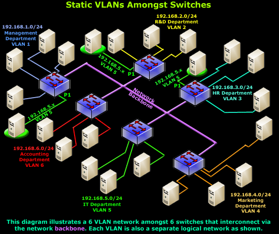 vlans-designing-vlans-static-2