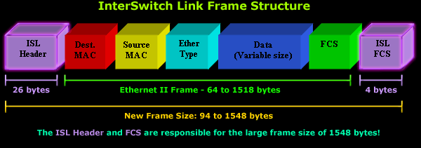 Протокол ISL. Header fields