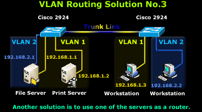 scheuren Beeldhouwwerk Maan InterVLAN Routing - Routing between VLAN Networks