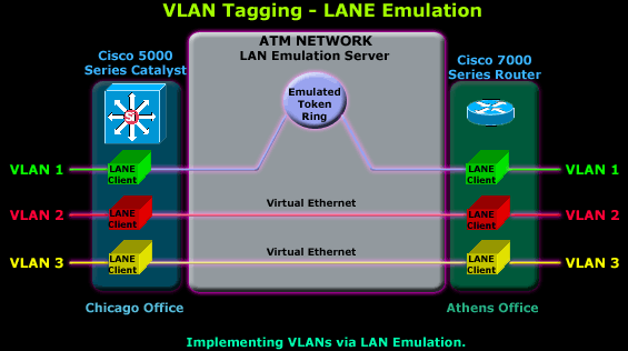 Untagged tagged vlan and Difference b/w