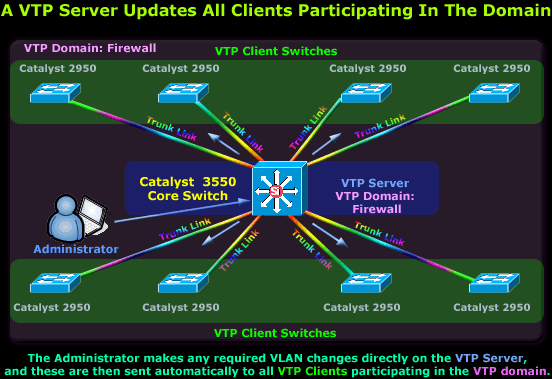 vlans-vtp-2