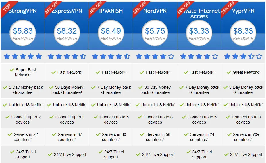 best vpn service comparison