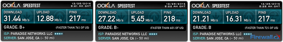 VyprVPN provided acceptable download speeds but the slowest upload speeds