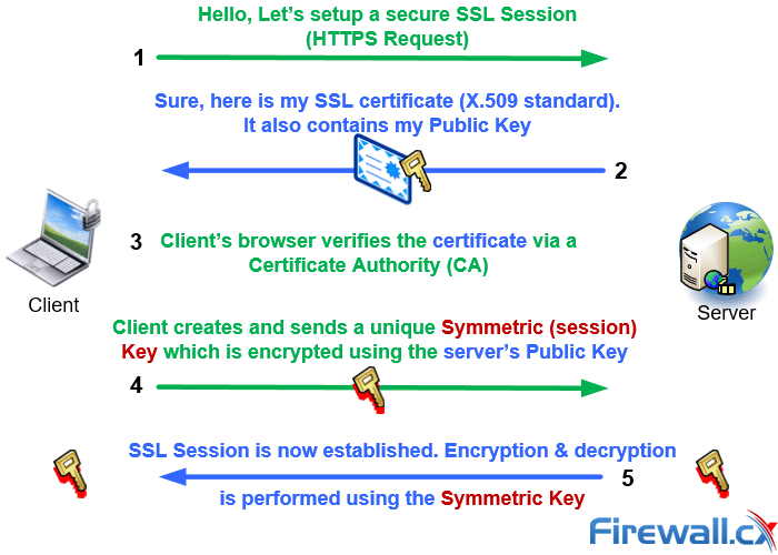 How HTTPS & SSL works
