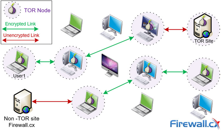 tor vs vpn vs proxy and socks tor vs vpn vs proxy and socks