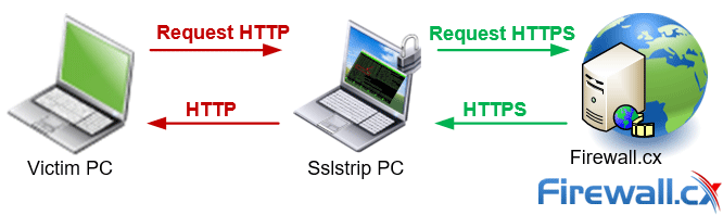 how sslstrip wifi attack works