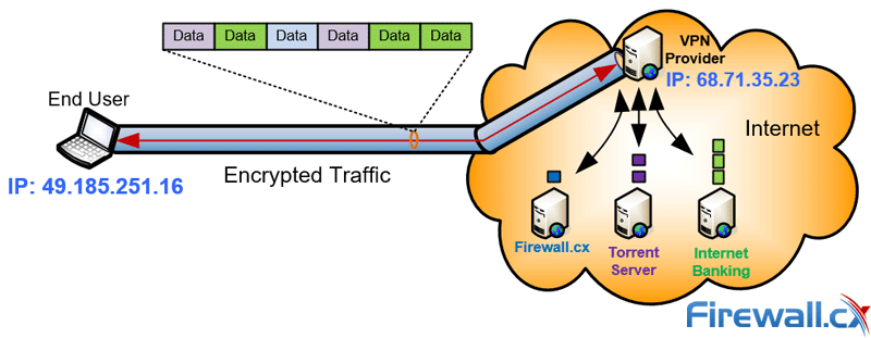 A VPN helps protect and encrypt all traffic to and from the internet avoiding any monitoring