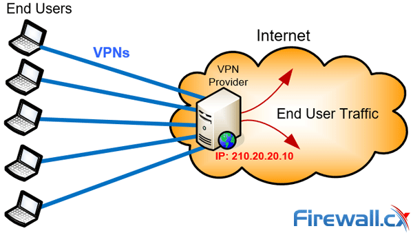 VPN Service Provider with Shared IP address