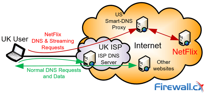 A Smart-DNS Proxy channels specific requests and data to unlock geo-restrictions