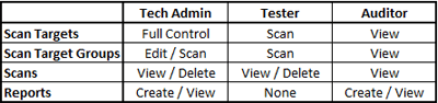 acunetix enterprise user groups