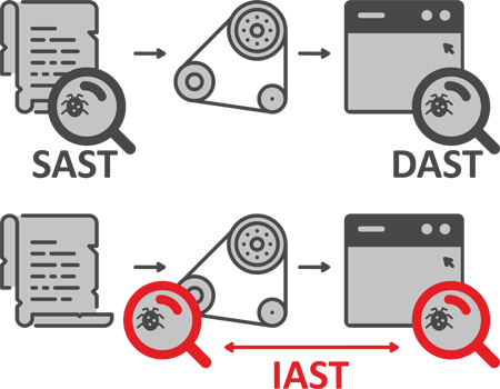 interactive application security testing