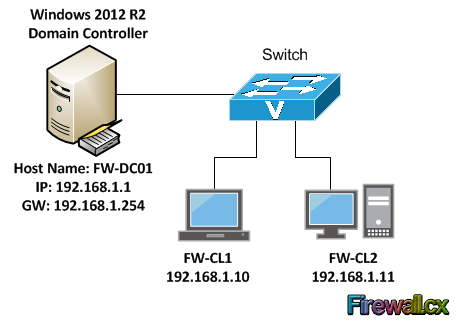 Installing Windows Server 2012 Active Directory via Server Manager. Active Directory Concepts