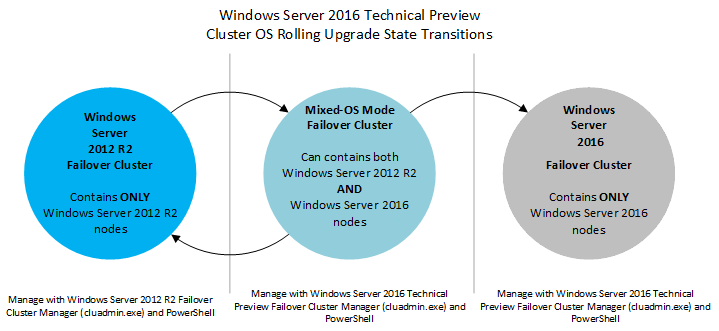 hyper-v cluster upgrade path