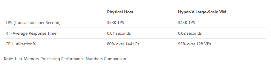 hyper-v gen2 vm hardware