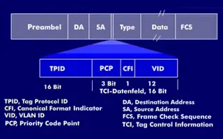 vlan assignment methods